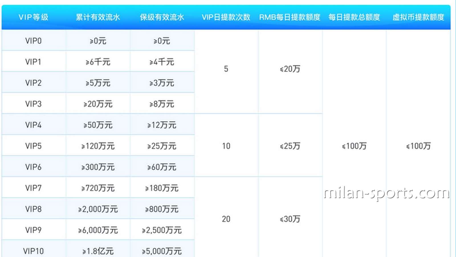 为什么BBIN体育存在VIP保级流水？我为什么不是一直都是6级VIP会员？